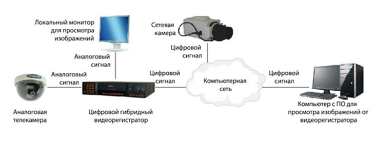 Курсовая работа по теме Разработка системы для видеонаблюдения на основе цифровых процессоров